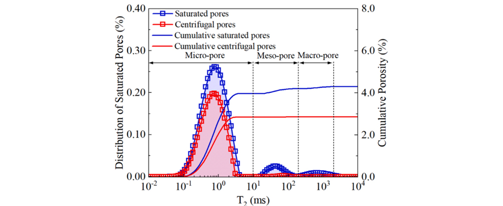 前沿应用|基于低场核磁水力压裂技术提高煤层气采收率的研究